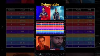 Points Table IPL 2026 Today | After PBKS vs LSG Match #ipl2026 #pointstable #shorts