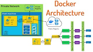 Docker Architecture | Docker components : daemon, containerd, containerd-shim, runc