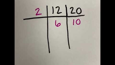 Grid Method for Least Common Multiple and Greatest Common Factor (2-1 and 2-2)