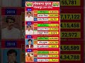#ravikishan #loksabha #election#vidhansabha #upelection #bengalelection #shorts #viral #modi