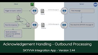 Acknowledgement Handling Outbound Processing Version 2 44 English Version