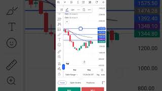 COFORGE Share #sharemarket #stockmarket #stockmarketindia #trading #nifty #shorts