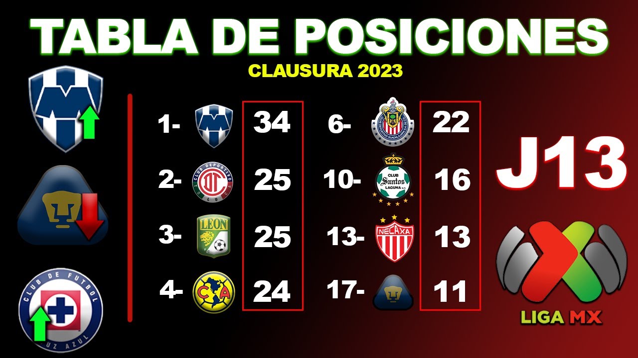 ASÍ VA LA TABLA GENERAL DE LA JORNADA 13 LIGA MX CLAUSURA 2023