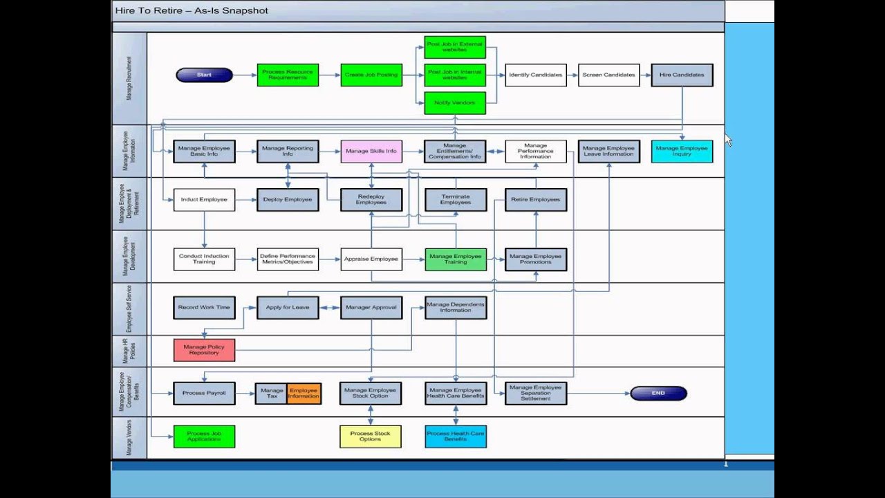 Hr Training Process Flow Chart