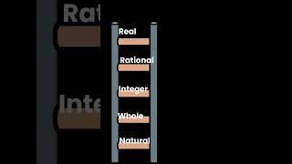 Number System Ladder | Natural to Real