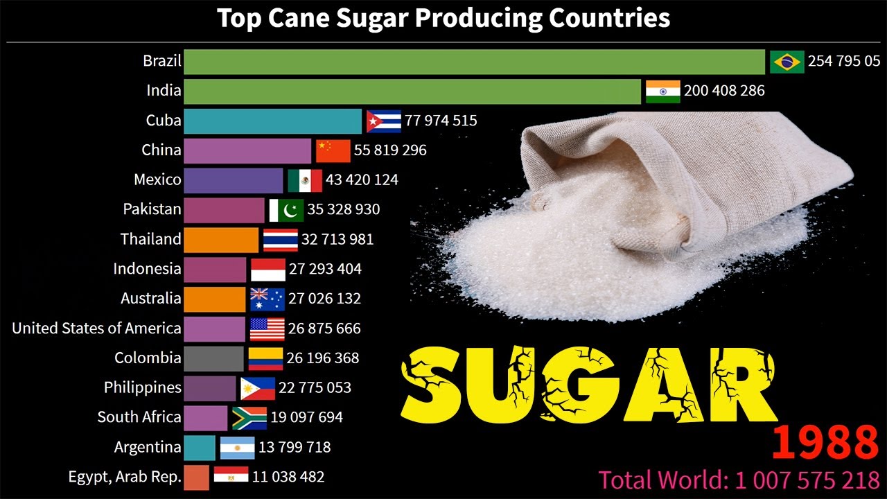 Top Cane Sugar Producing Countries 1961 To 2018 Sugar YouTube top-cane-sugar-producing-countries-1961-to-2018-sugar-youtube