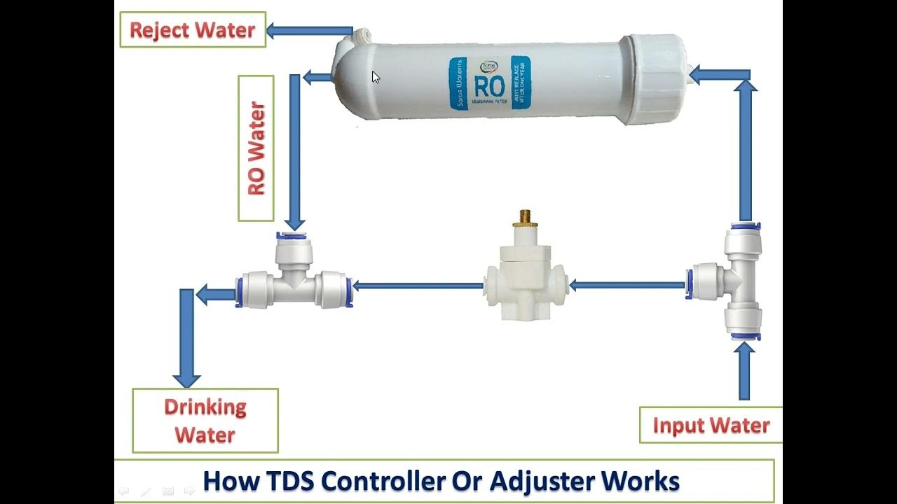 TDS Controller Connection Diagram || How To Connect TDS By TDS