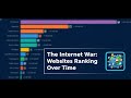 The Internet War: Websites Ranking Over Time
