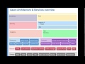 Microsoft Azure services overview