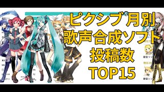 Pixiv 月別 歌声合成ソフト 投稿数 TOP15(2008~2025) screenshot 4