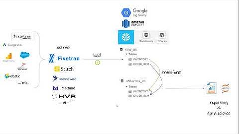 (1/3) What is dbt? What is ELT in a Modern Data Warehouse?