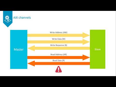 AXI Channels