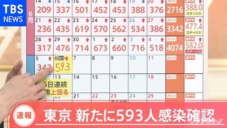 【速報】東京都 新たに５９３人感染発表
