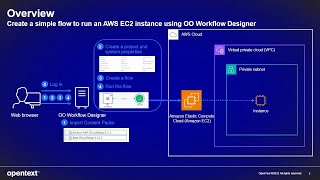 OO : Create a flow to run an AWS EC2 instance using Workflow Designer