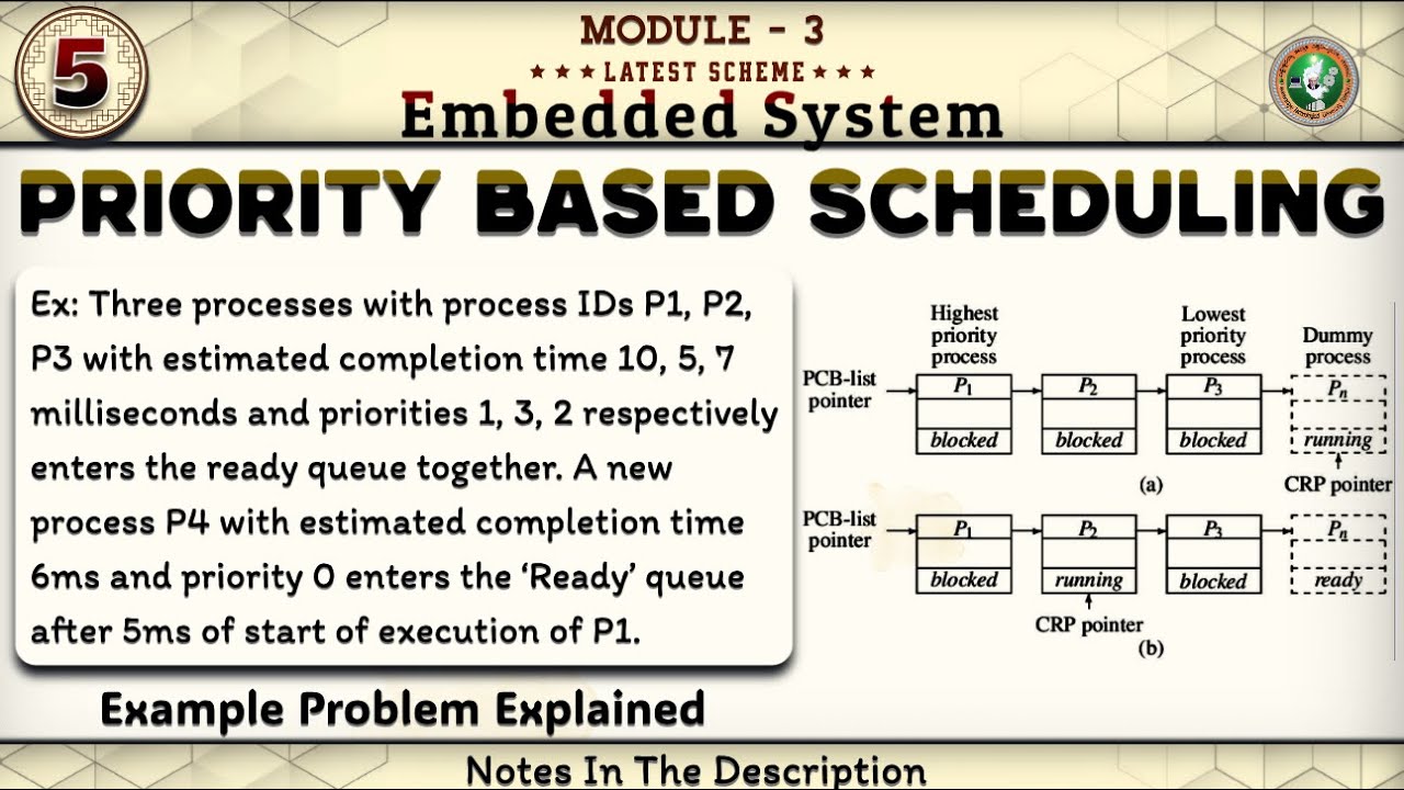 5 Priority Based Scheduling Explained Module 3 6th Sem ECE 2022 Scheme ...