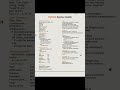 Python Syntax Commands #python #trending #shorts #youtubeshorts #commands #syntax