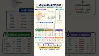 #ssccgl #upsc #india #fci #rbi #fssai #sebi #nabard #govtjobpreparation #staticgk #exampreparation