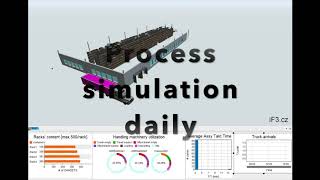 SIMULIF3 PROCESS SIMULATION DAILY..:) - used FlexSim dynamic simulation