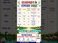 राजस्थान के सभी 5 रामसर साइट्स 🎯 | Rajasthan GK #shorts