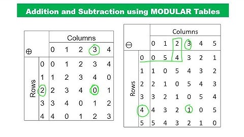 Modular Arithmetic|Addition and Subtraction Using Modular Tables - Lesson 3of8