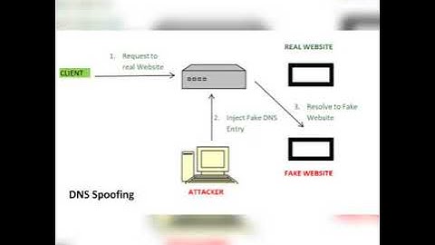 DNS Spoofing