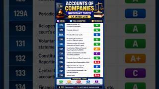 Accounts of Companies🔥Important Topics | #cainter #corporatelaw #importanttopics #importantchapters