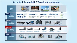 Advantech 4C Series: Episode 3: Advantech Industrial Connectivity