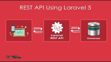 REST API Using Laravel 5 - Learn Infinity