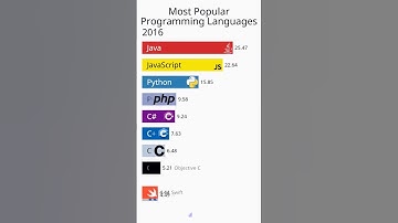 Most Popular programming languages #coding #clanguage #Shahid_Hisan_Coder