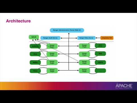 Enhancing Security for Apache Spark on Kubernetes through Apache Ranger - video from ApacheCon