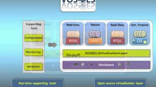 Virtualization techniques supporting separation kernel for the embedded systems (VOS4ES Project)