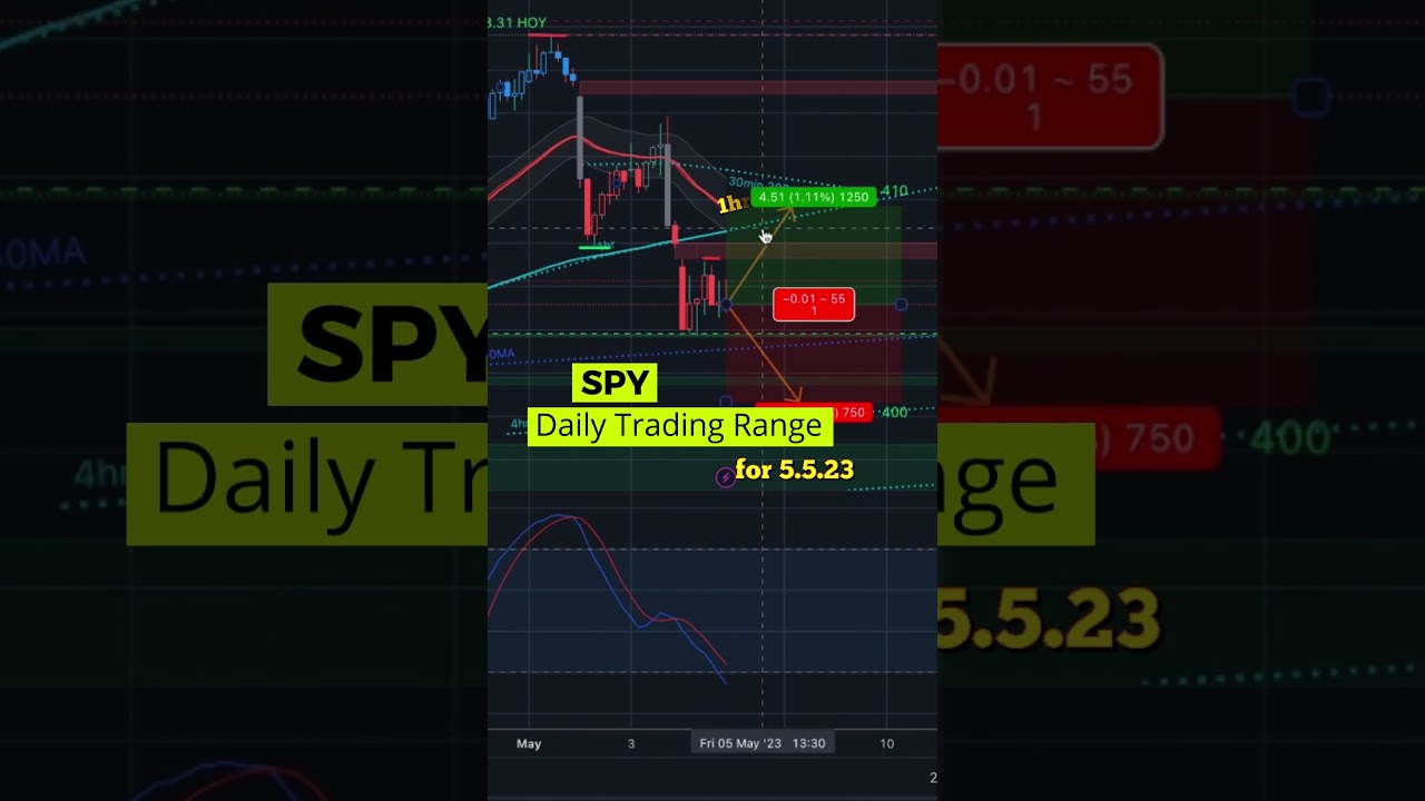 SPY DAILY TRADING Range for 5.5.23 