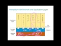 CCNA Service Provider (SPNGN1) -lesson 8 - Describing the TCP/IP Transport Layer