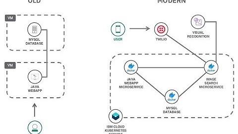 Containerized Applications with IBM Cloud Kubernetes Service
