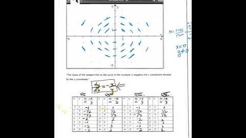 Introduction to Slope Fields and Differential Equations