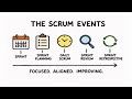 Scrum Events: Sprint, Planning, Daily Scrum, Review & Retrospective