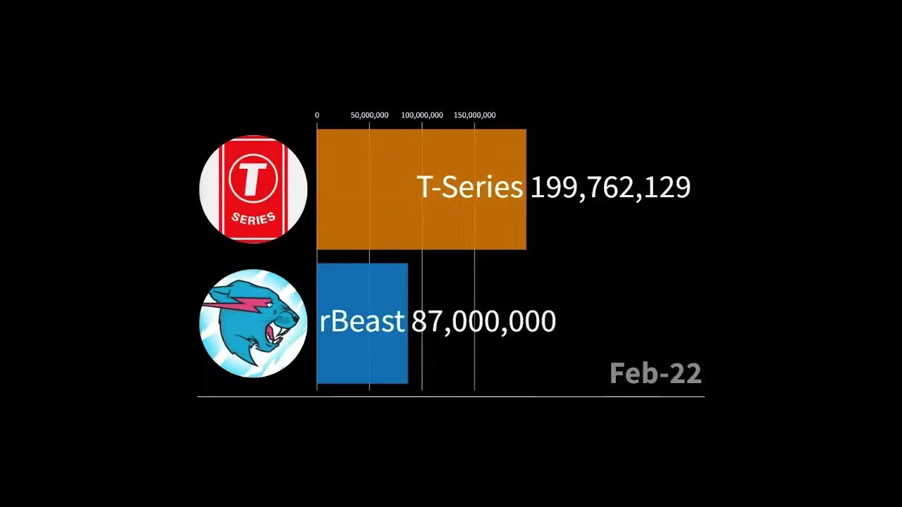 MrBeast vs T-Series - SubCount 
