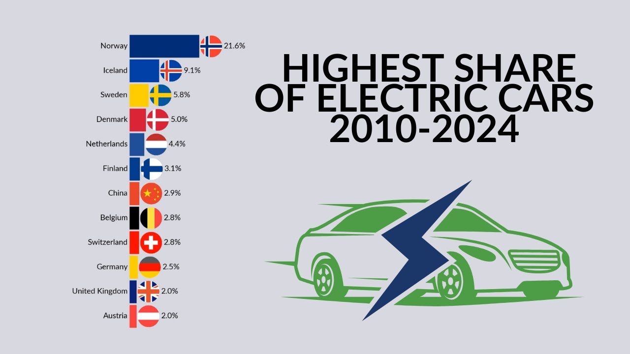 Countries with the Highest Share of Electric Cars in Use | 2010 – 2025 ...