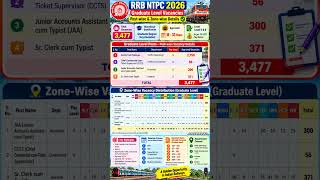 RRB NTPC GRADUATE Recruitment 2026 #rrb #rrbntpc #ntpc #graduate #railwayntpc #job #jobs #railways