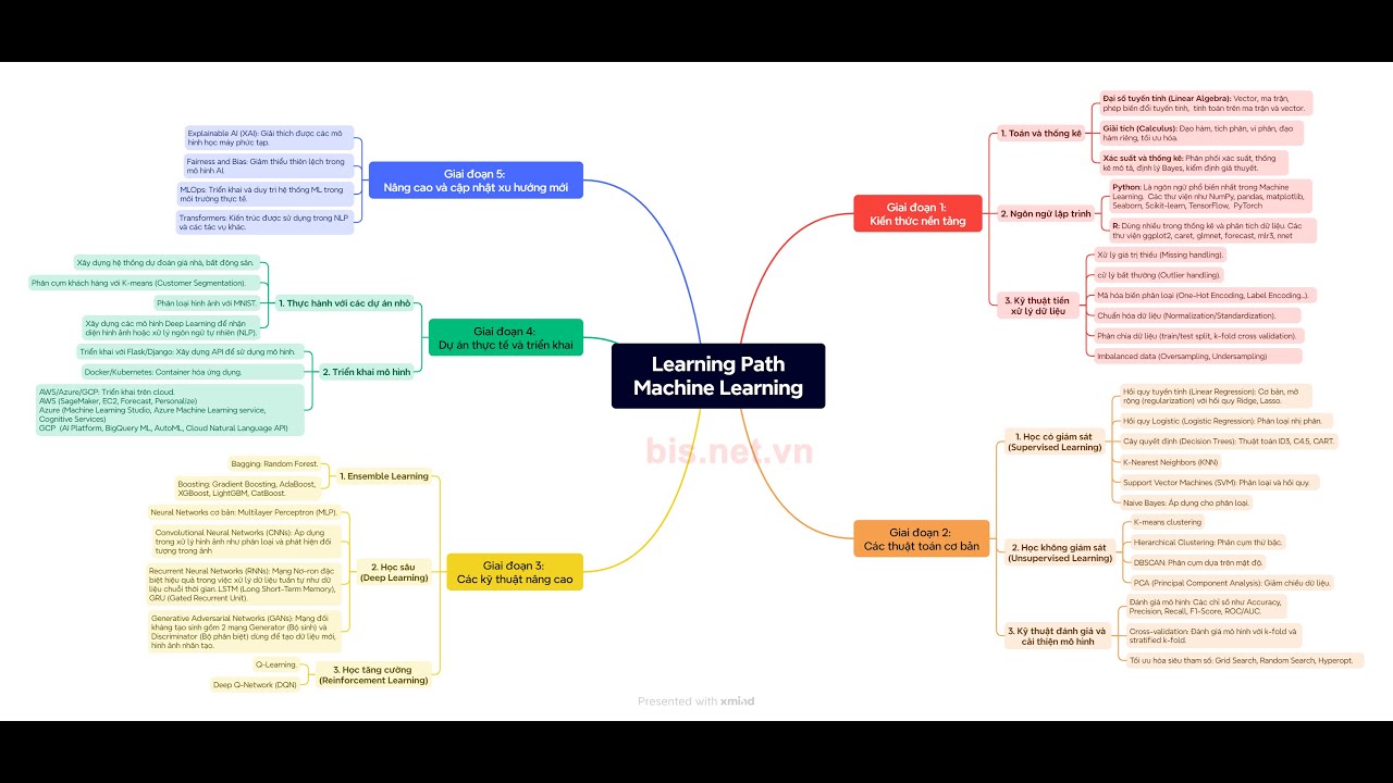 Learning Path Machine Learning (Lộ trình học Học Máy) - YouTube