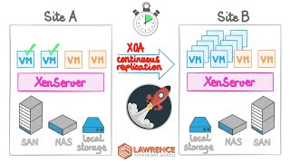 Disaster Recovery Planning with XCP-NG and Xen Orchestra