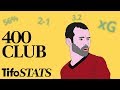 400 Club | By The Numbers