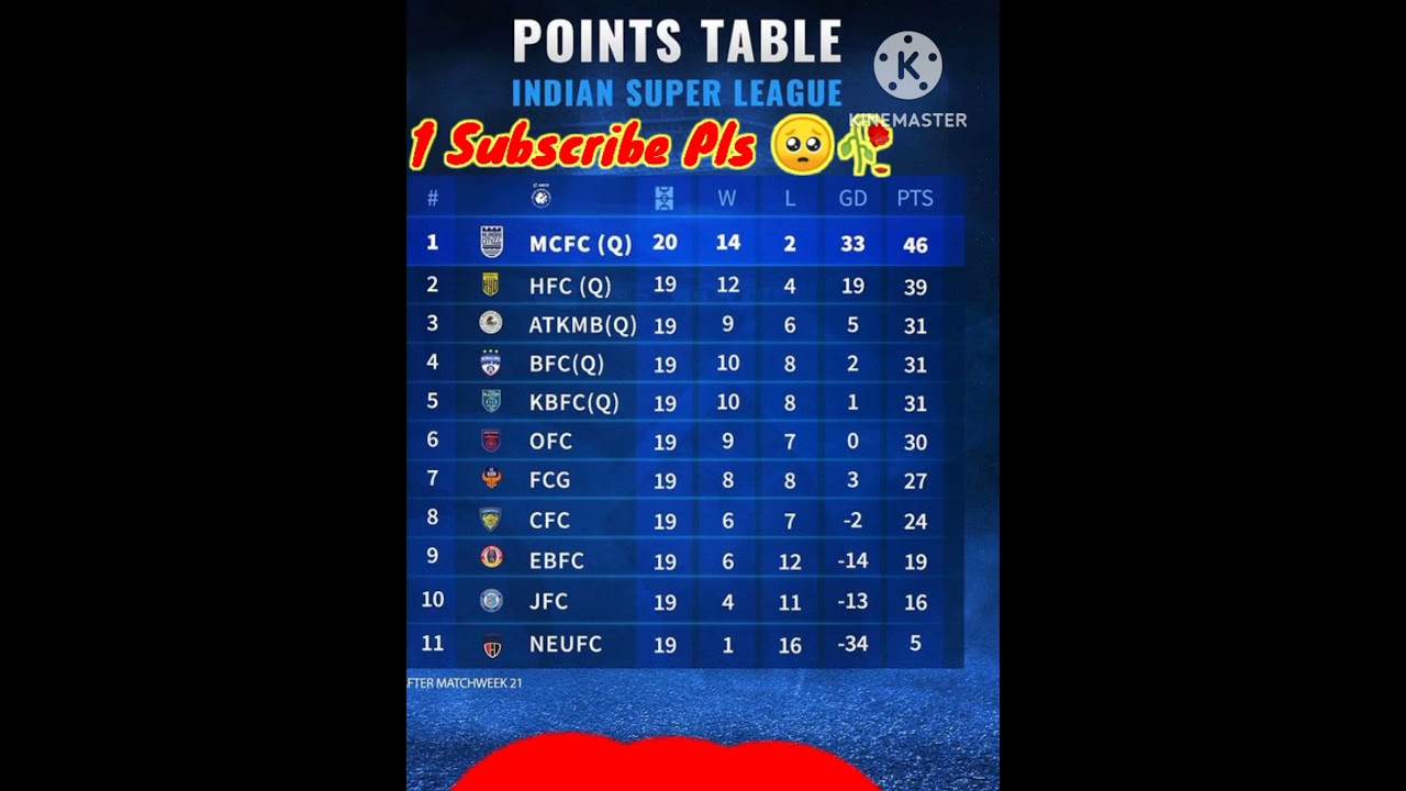 Hero ISL 2022-2023 😱 Latest Points Table|| Hero Indian Super Laegue| 