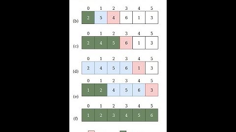 Understanding Insertion Sort : What happens in the for & while loop | C++