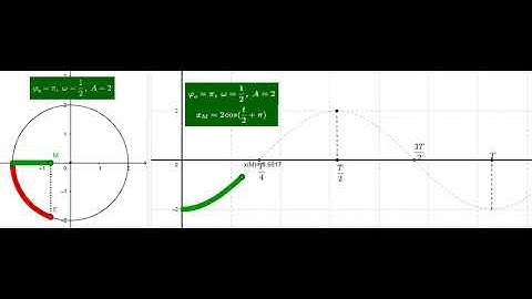 Mối quan hệ giữa dao động điều hòa và chuyển động tròn đều