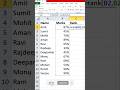 Sabhi baccho ka rank kaise nikle #shorts #excel #exceltricks @computerlearntoday