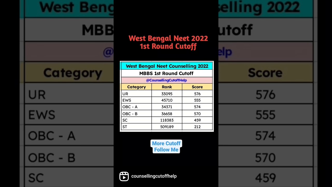Cutoff West Bengal Neet UG Counselling 2022 1st Round