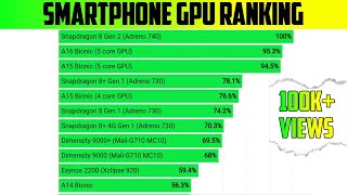 Smartphone GPU Ranking 2023| Smartphone graphics card ranking 2023