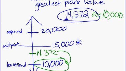 Rounding on a vertical number line