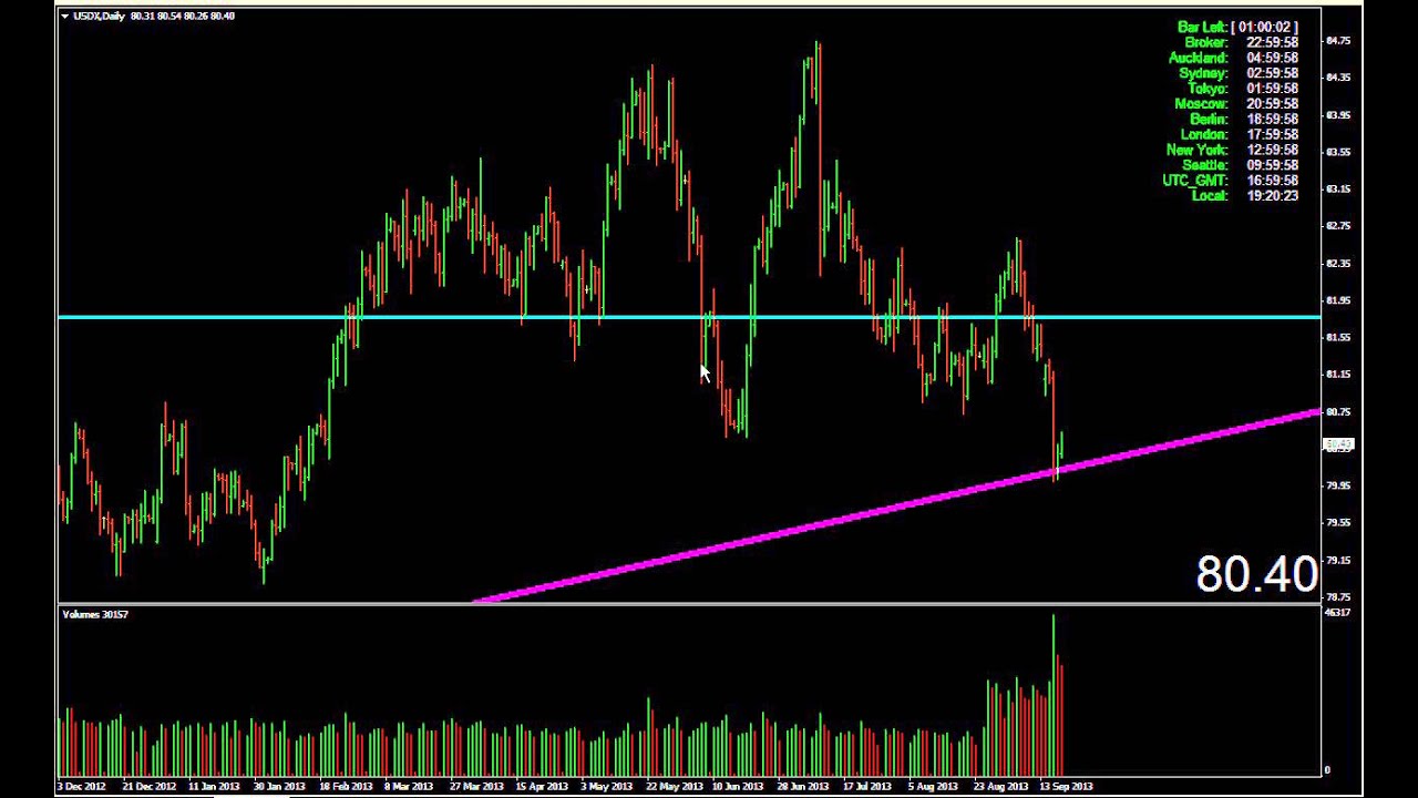 SZEANRIO 4XSetUp: US Dollar Index - nach der FED ist vor der FED !!! Doch wie den $ handeln ???